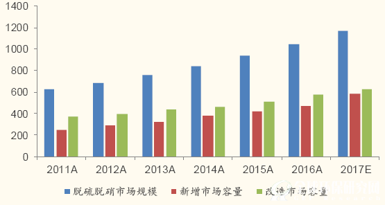 2011-2017脱硫脱硝新增、改造市场容量持续增长（亿元）