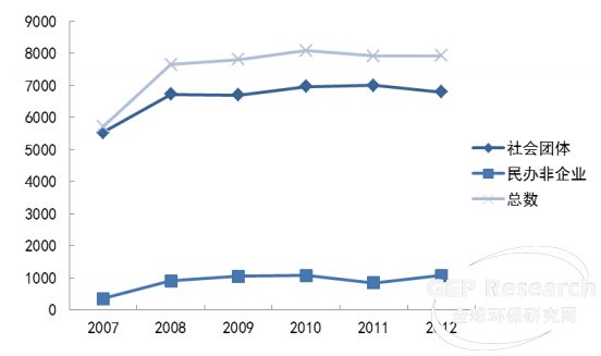 2007-2012年在民政部登记的生态环境类民间组织数量 