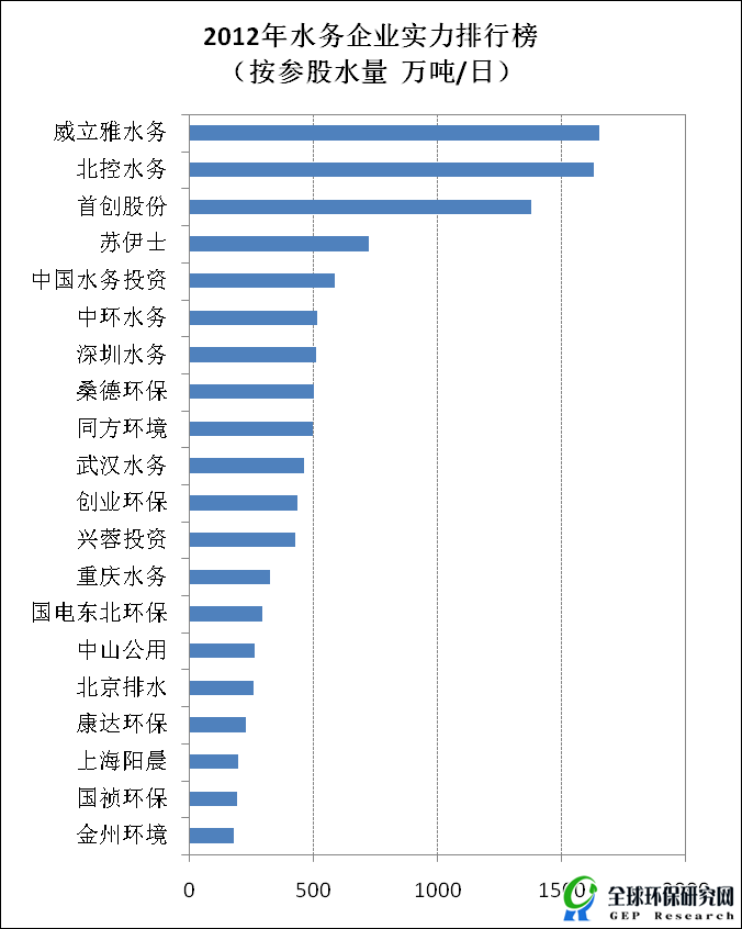 2012年水务企业实力排行榜(按参股水量，万吨/天）