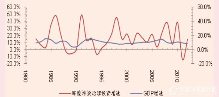 环境污染治理投资增速与GDP 增速相关性较小 资料