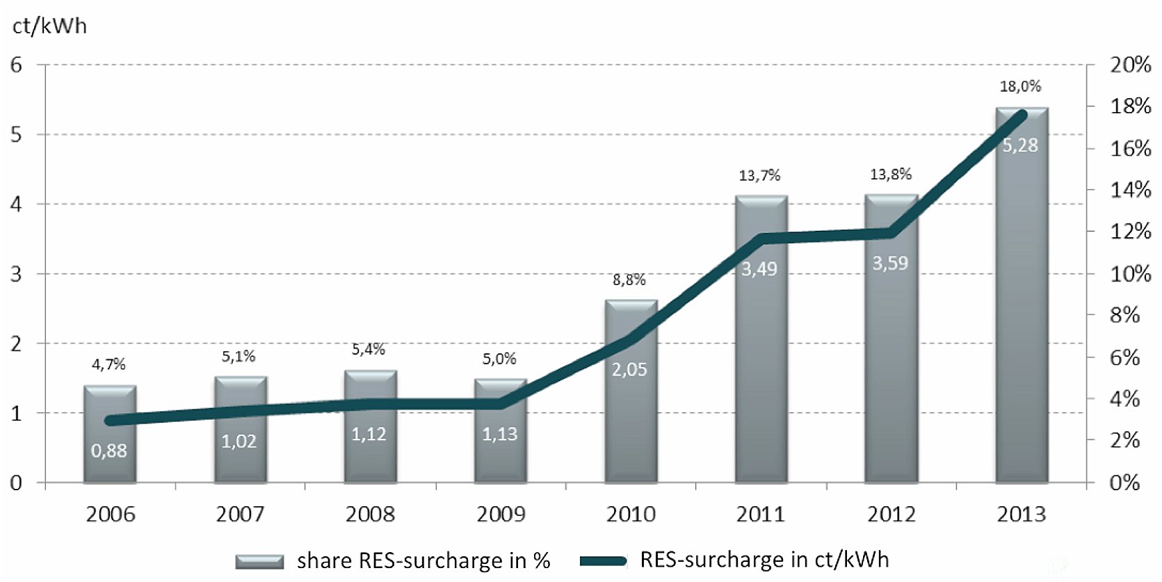 德国不断增长的可再生能源附加费 全球环保研究网