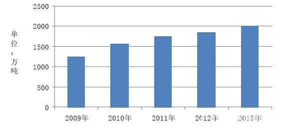 2009-2013年我国电石渣产生情况