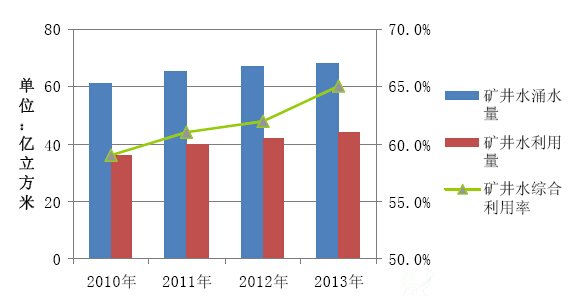 2010-2013年我国矿井水涌水量与利用情况