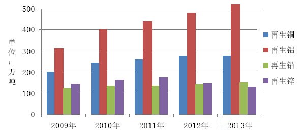 2009-2013年我国主要再生金属产量
