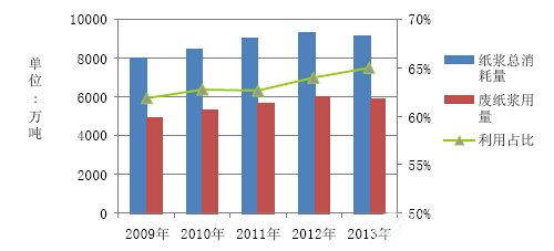 2009-2013年我国纸浆消耗总量与废纸消耗情况