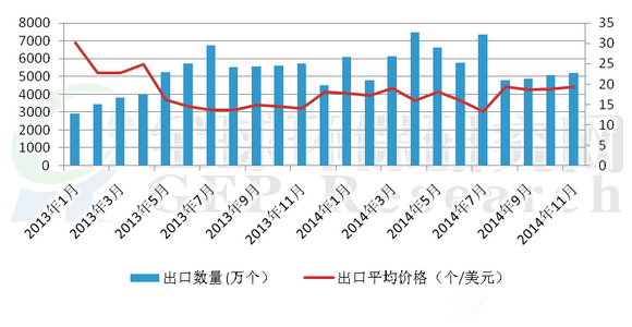 2013年1月-2014年11月我国太阳能电池出口情况趋势图