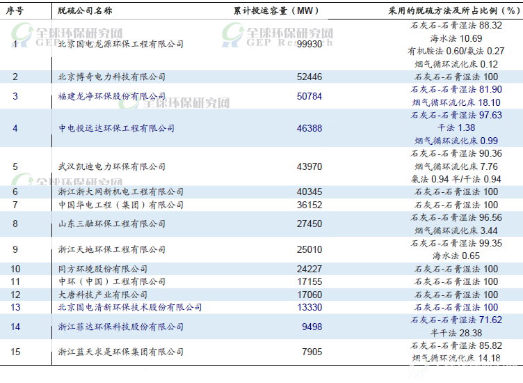 火电厂脱硫工程市场份额行业排名（截止2013年底）