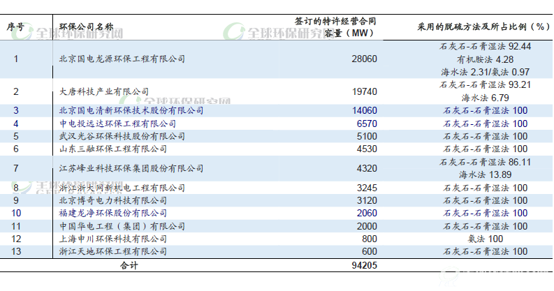 火电厂脱硫特许经营市场份额行业排名（截止2013年底）