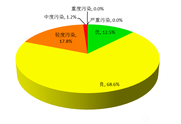     2014年第四季度广东省城市空气质量级别分布gepresearch.com