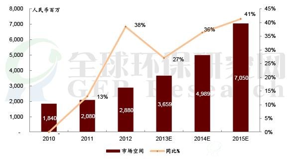 2010-2015年垃圾发电运营市场规模