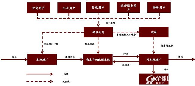 中国水务及污水运营结构