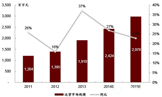 2011-2015年污泥处理市场规模（运营市场规模）