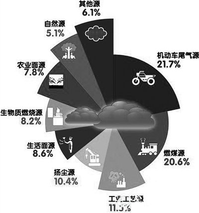 广州PM2.5来源解析