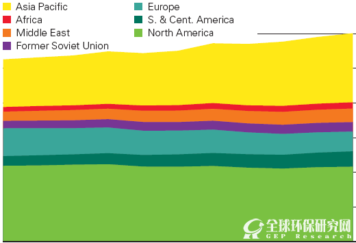 2015《BP世界能源统计年鉴》