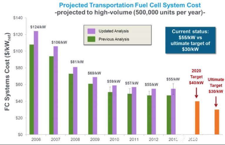 燃料电池系统成本的现状与目标