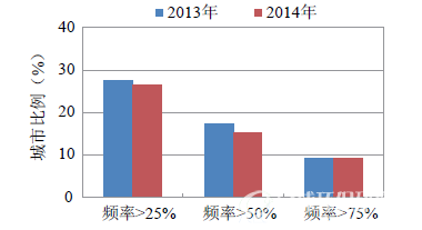 2014年不同酸雨频率的城市比例年际比较