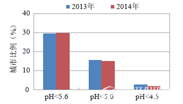 2014年不同降水pH年均值的城市比例年际比较