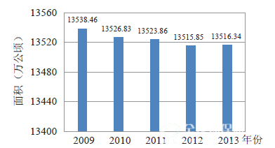 2009-2013年全国耕地面积年际变化