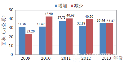 2009-2013年耕地增减变动情况