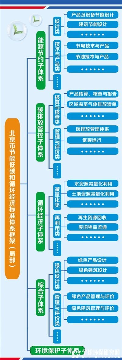 《北京市推进节能低碳和循环经济标准化工作实施方案》
