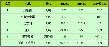 2013-2014年我国主要再生资源进口情况表