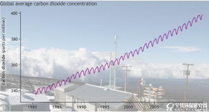 全球平均CO2浓度