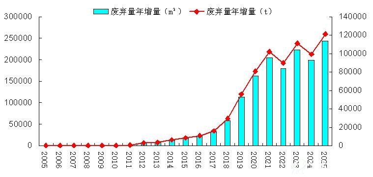 2005-2025年中国废弃SCR催化剂产销量（m³、t）