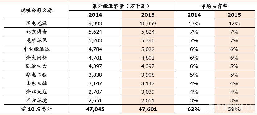 2014~2015年底累计投运的火电厂脱硫机组容量及市场占有率统计