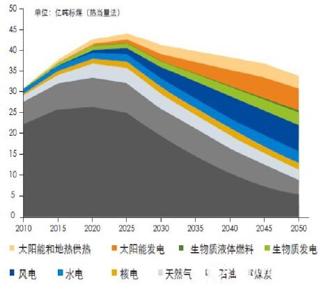 中国能源消费结构预测（2015-2050年）