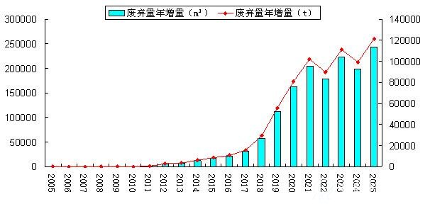 2005-2025年中国废弃SCR催化剂产销量（m³、t）