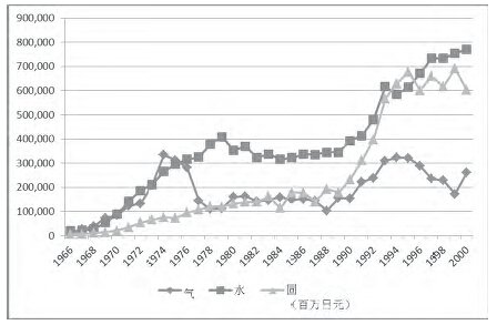 日本环保主要领域设备市场规模（水、气、固）