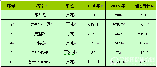 2014-2015年我国主要再生资源进口情况表