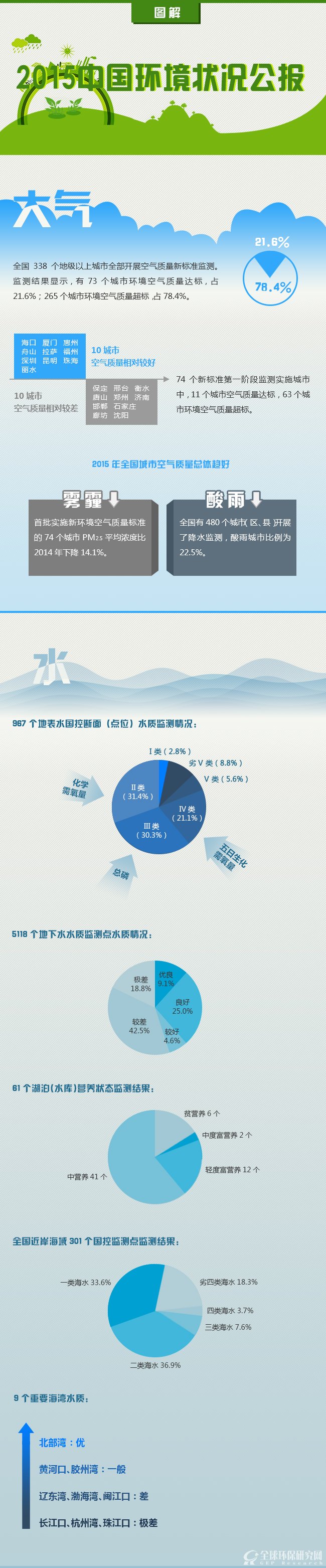 图解:2015中国环境状况公报1