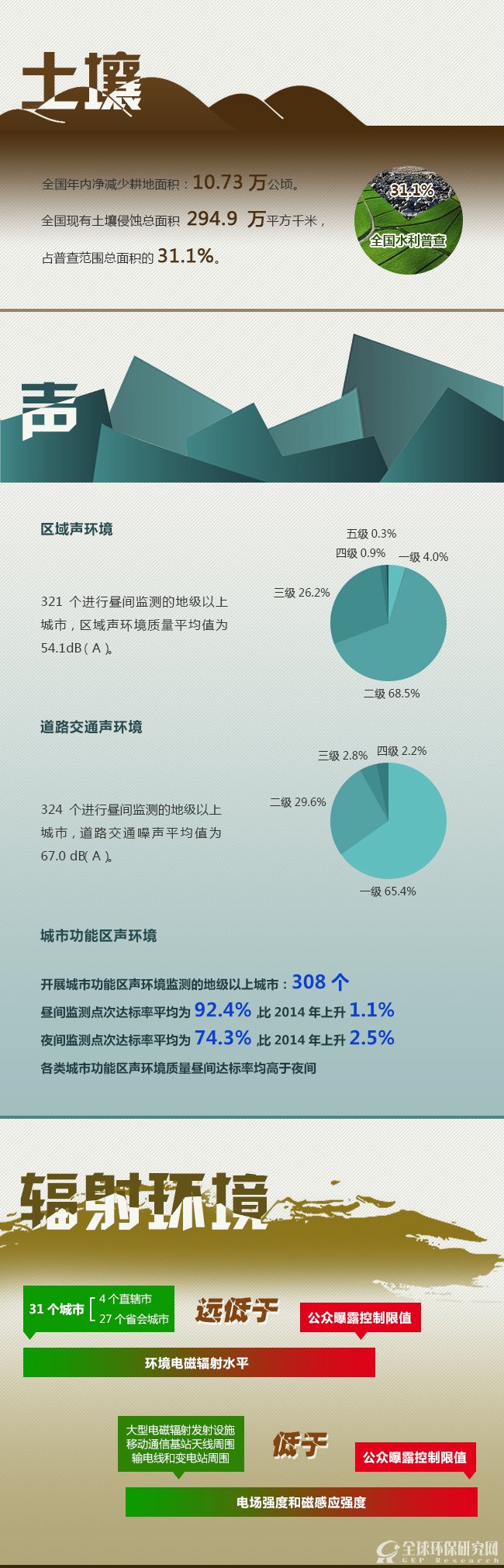 图解:2015中国环境状况公报2