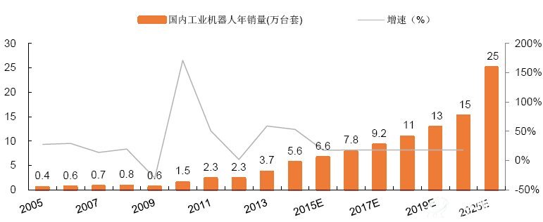 中国工业机器人销量与增速