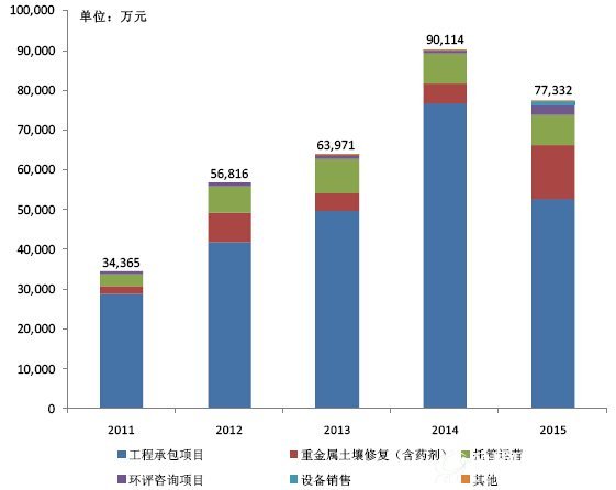 2011-2015年公司营业收入