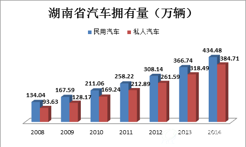 2008-2014年湖南省汽车拥有量示意图