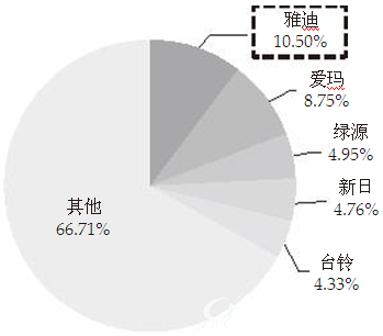 2015年主要竞争对手按收入划分的整体市场份额（中国）