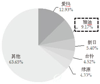 2015年电动自行车按收入划分的市场份额（中国）