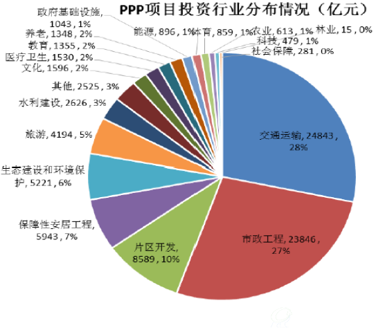 PPP项目投资行业分布情况（亿元）