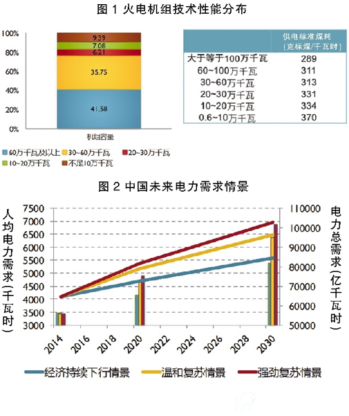 “十三五”煤电零增长也能满足中国未来电力需求