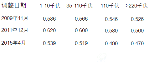 四川省大型工业用户的电价