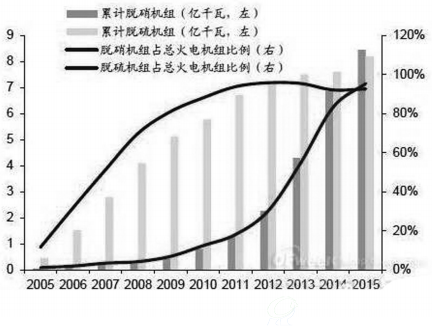 脱硫脱硝产能建设进度（截至2015年年底）