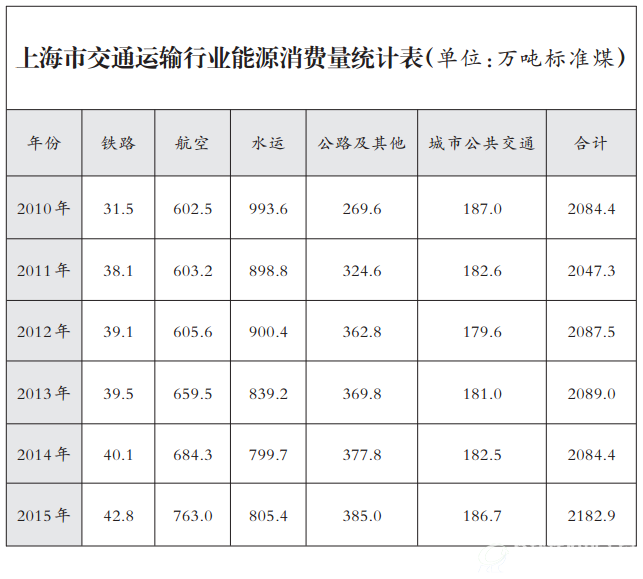 上海市交通运输行业能源消费量统计表
