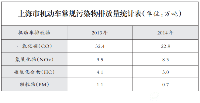 上海市机动车常规污染物排放量统计表（单位：万吨）
