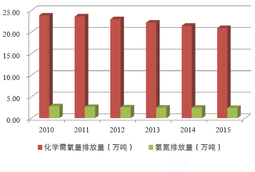 2010-2015年天津市化学需氧量排放量及氨氮排放量情况