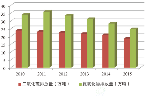 2010-2015年天津市二氧化硫排放量及氮氧化物排放量情况
