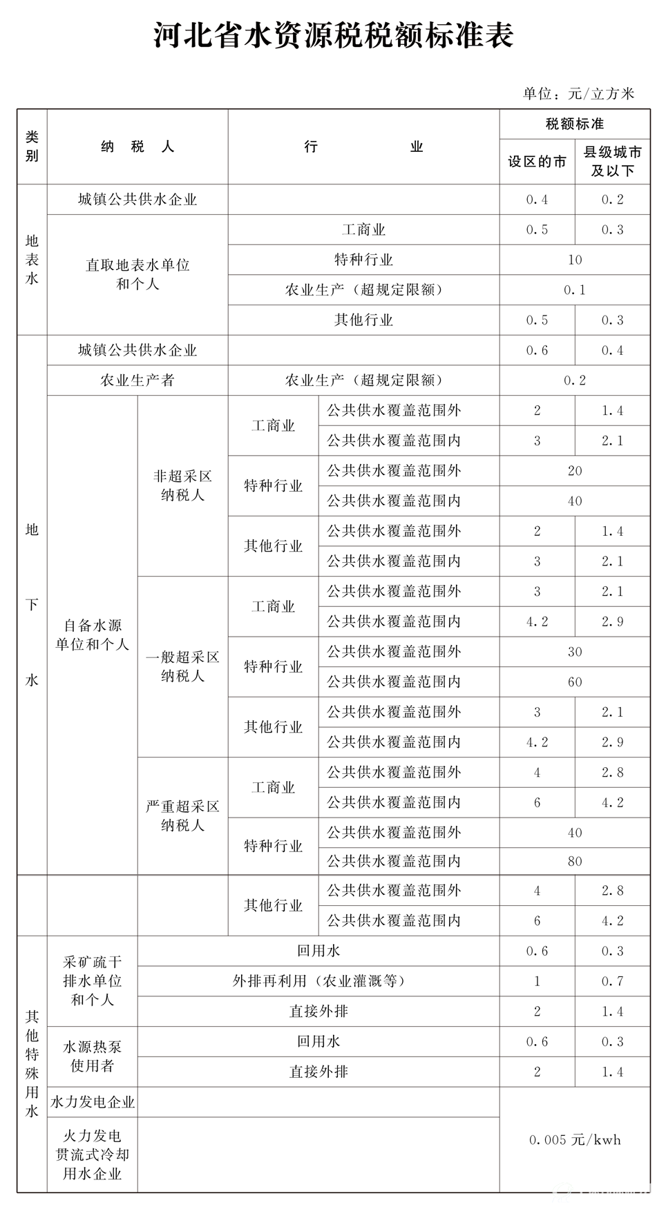河北省水资源税税额标准表