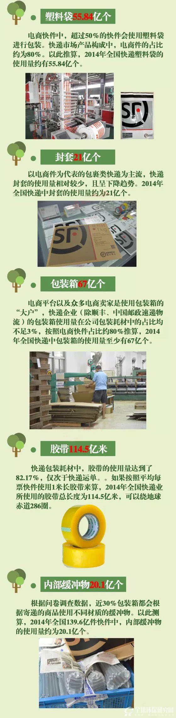 中国快递领域绿色包装发展现状及趋势报告2