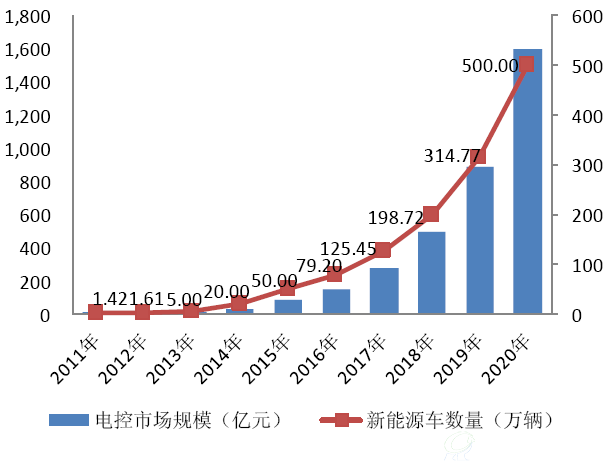 2011-2020年电控市场规模